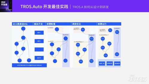 基于TogetherROS.Auto的地平線智能駕駛軟件開發(fā)范式探索 技術公開課全程實錄與開發(fā)實踐