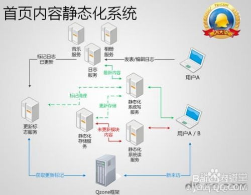 QQ空間前端架構與開發(fā)技術深度解析